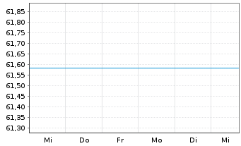 Chart UniEuroKapital Inhaber-Anteile o.N. - 1 Week