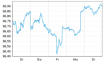 Chart BGF - USD High Yield Bond Fd Act. Nom. Cl. A2 o.N. - 1 Woche