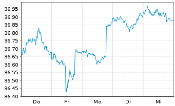 Chart BGF - USD High Yield Bond Fd Act. Nom. Cl. A2 o.N. - 1 Week