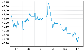 Chart HSBC GIF-European Equity - 1 Week