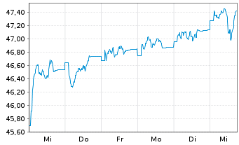 Chart HSBC GIF-European Equity - 1 Week