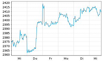 Chart Gl.Adv.Fds-Emerg.Mkts High V.ActionsNominatso.N. - 1 Week