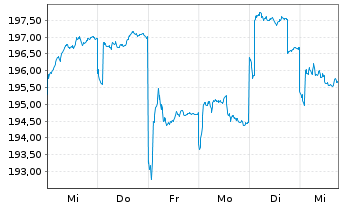 Chart ACMBernstein-India Growth Ptf. - 1 Week