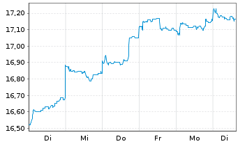 Chart Schroder ISF-Asian Opportun. Nam.Ant. A Dis AV oN - 1 Week