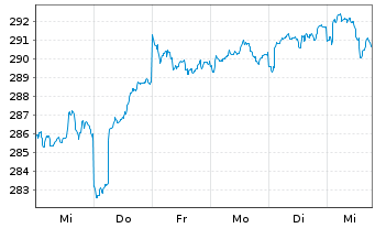 Chart Pro Fds(LUX) - Emer.Markets - 1 Woche