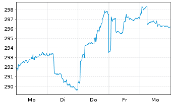 Chart Pro Fds(LUX) - Emer.Markets - 1 Week