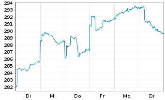 Chart Pro Fds(LUX) - Emer.Markets - 1 Woche