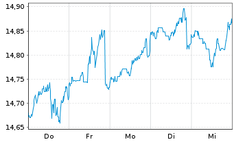Chart Fidelity Fds-America Fund Reg.Shares A Glob.Cert - 1 Week