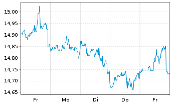 Chart Fidelity Fds-America Fund Reg.Shares A Glob.Cert - 1 semaine