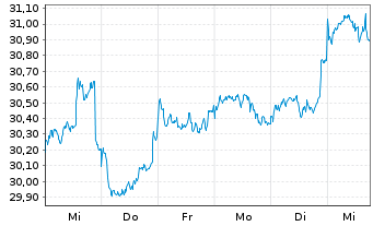 Chart Fidelity Fds-Asean Fund - 1 Woche