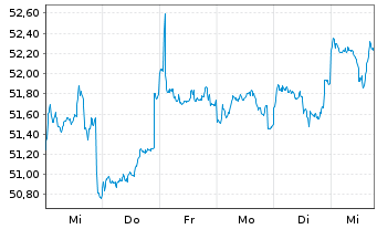 Chart Fidelity-Austr.Divers.Eq. Reg.Sh.A(Glob.Cert.)o.N. - 1 semaine