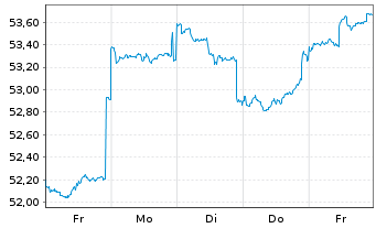Chart Fidelity-Austr.Divers.Eq. Reg.Sh.A(Glob.Cert.)o.N. - 1 Week