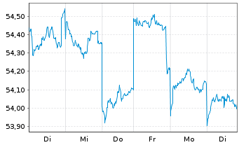 Chart Fidelity-Austr.Divers.Eq. Reg.Sh.A(Glob.Cert.)o.N. - 1 semaine