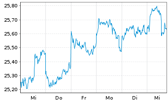 Chart Fidelity Fds-Emerg. Mkts. Fd. - 1 semaine