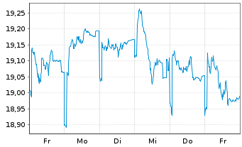 Chart Fidelity Fds-Europ. Growth Fd. - 1 Week