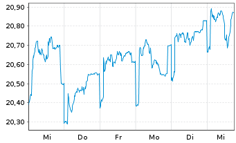 Chart Fidelity Fds-Europ. Growth Fd. - 1 Woche