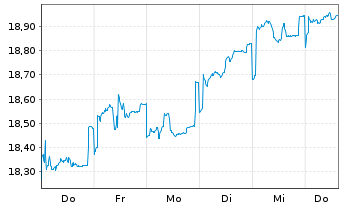 Chart Fidelity Fds-Europ. Growth Fd. - 1 Week