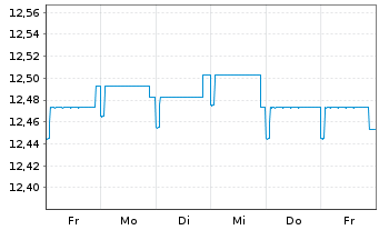 Chart Fidelity Fds-Euro Bond Fd R.Sh. A (Glob.C.) o.N. - 1 semaine