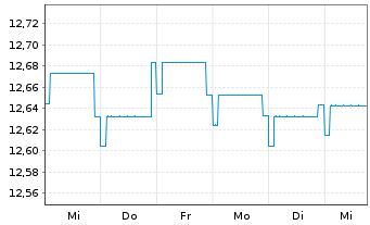 Chart Fidelity Fds-Euro Bond Fd R.Sh. A (Glob.C.) o.N. - 1 semaine