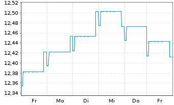 Chart Fidelity Fds-Euro Bond Fd R.Sh. A (Glob.C.) o.N. - 1 Week