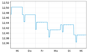 Chart Fidelity Fds-Euro Bond Fd R.Sh. A (Glob.C.) o.N. - 1 Woche