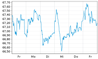 Chart Fidelity Fds-Germany Fund Reg.Sh A (Glob.Cert.) oN - 1 Woche