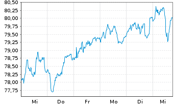 Chart Fidelity Fds-Germany Fund Reg.Sh A (Glob.Cert.) oN - 1 semaine