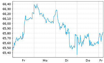 Chart Fidelity Fds-Germany Fund Reg.Sh A (Glob.Cert.) oN - 1 Woche