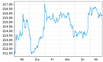 Chart Fidelity Fds-Greater China Fd R.Sh. A (Gl.C.) o.N. - 1 Woche