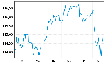 Chart Fidelity Fds-Iberia Fund - 1 semaine