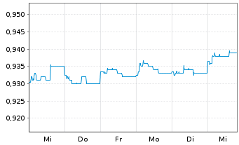 Chart Fidelity Fds-Int.Bd Fd. Reg.Sh. A Glob.Cert. o.N. - 1 Week