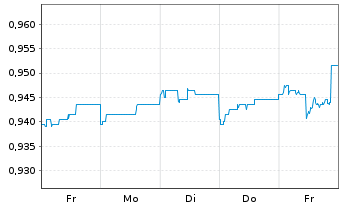 Chart Fidelity Fds-Int.Bd Fd. Reg.Sh. A Glob.Cert. o.N. - 1 Week