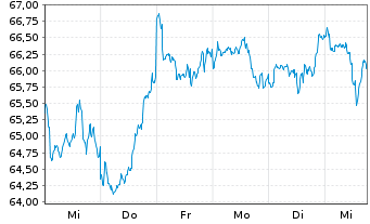 Chart Fidelity Fds-Gl Thema.Opportu. R.Shs A(GlobCert)oN - 1 Week