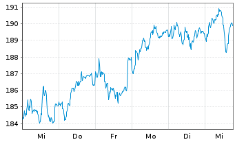 Chart Fidelity Fds-Nordic Fd R.Sh. A (Glob.Cert.) o.N. - 1 Woche