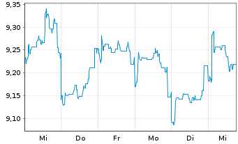 Chart Fidelity Fds-Sust.Asia Eq.Fund RShr A Dist. USD oN - 1 Woche