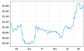 Chart Fidel.Fds-Thailand Fund Glob.Cert. Reg.Sh. A  o.N. - 1 semaine