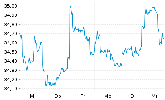 Chart Fidelity Fds-Pacific Fund R.Sh. A (Glob.C.) o.N. - 1 semaine