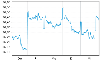 Chart Fidelity Fds-Pacific Fund R.Sh. A (Glob.C.) o.N. - 1 semaine