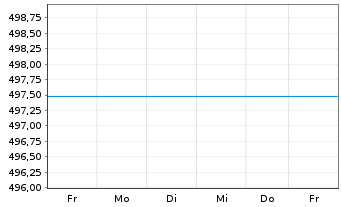 Chart CS Bd Fd (L)-Sfr Inhaber-Anteile B o.N. - 1 semaine