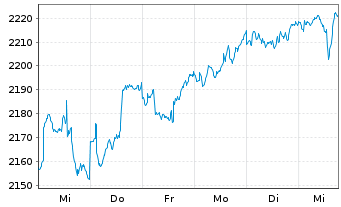 Chart UBS(L.)Strat.Fd-Bal-Sust.(CHF) Nam.-An. P-acc o.N. - 1 semaine