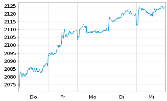 Chart UBS(L.)Strat.Fd-Bal-Sust.(CHF) Nam.-An. P-acc o.N. - 1 Week