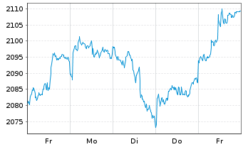 Chart UBS(L.)Strat.Fd-Bal-Sust.(CHF) Nam.-An. P-acc o.N. - 1 Woche