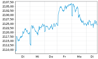 Chart UBS(L.)Strat.Fd-Bal-Sust.(CHF) Nam.-An. P-acc o.N. - 1 Week