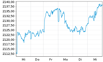 Chart UBS(L.)Strat.Fd-Bal-Sust.(CHF) Nam.-An. P-acc o.N. - 1 semaine