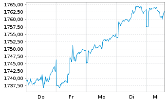 Chart UBS(L.)Strat.Fd-Bal.Sust.(EUR) Nam.-An.P-dist o.N. - 1 Week