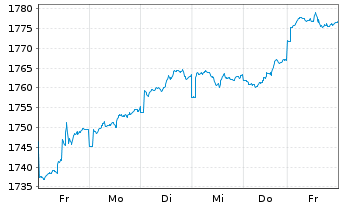 Chart UBS(L.)Strat.Fd-Bal.Sust.(EUR) Nam.-An.P-dist o.N. - 1 Week