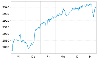 Chart UBS(L.)Strat.Fd-Bal.Sust.(EUR) Nam.-An. P-acc o.N. - 1 semaine