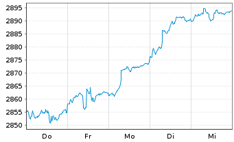 Chart UBS(L.)Strat.Fd-Bal.Sust.(EUR) Nam.-An. P-acc o.N. - 1 semaine
