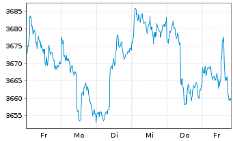 Chart UBS(L.)Strat.Fd-Bal.Sust.USD Nam.-An. P-acc o.N. - 1 semaine