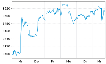 Chart UBS(L.)Strat.Fd-Bal.Sust.USD Nam.-An. P-acc o.N. - 1 semaine